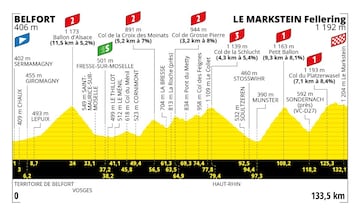 Perfil de las etapas del Tour de Francia 2023.