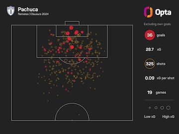 Estadísticas del Pachuca en el Clausura 2024 de la Liga MX