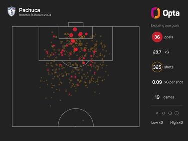 América vs Pachuca: las claves estadísticas de un ‘clásico’ de Liguillas