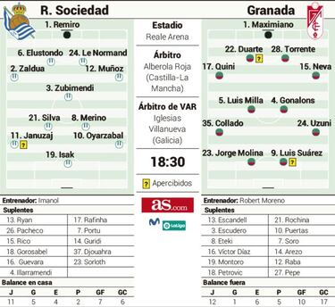 Real Sociedad y Granada enfrentan sus preocupaciones
