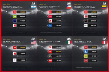 Ranking países americanos (Comscore marzo 2020)