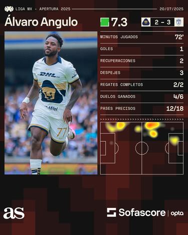 Álvaro Angulo se estrena con gol en derrota de Pumas 
