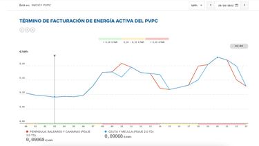 Precio de la luz por horas, 20 de octubre | ¿Cuándo es más barato y cuándo es más caro el kWh?