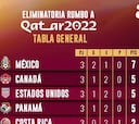 Tabla octagonal final Concacaf: Eliminatoria Catar 2022, Jornada 3