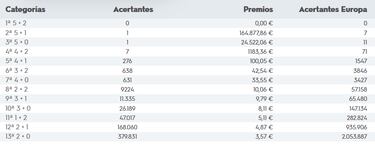 Euromillones: comprobar los resultados del sorteo de hoy, viernes 9 de septiembre
