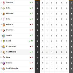 Así está la clasificación de Primera y así estaría sin el VAR: 2ª jornada