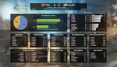 TSM gana la Faceit S2 de CS:GO en DreamHack Valencia 2015