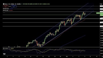 El precio de la plata se dispara: es el más alto en 40 años