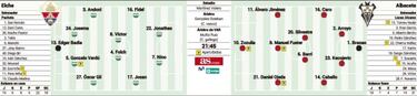 Puntos clave para el playoff del Elche y la salvación del Alba