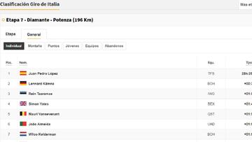 Etapa 7: clasificaciones del día y así queda la general del Giro