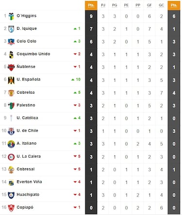 Tabla de posiciones Campeonato Nacional 2024 actualizada hoy, 3 de marzo de marzo: fecha 3, fútbol chileno