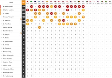 Resultados F1: clasificación del GP de los Países Bajos y así va el Mundial