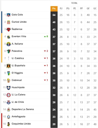 Tabla de posiciones Campeonato Nacional 2022 actualizada hoy, 1 de octubre: fecha 26, fútbol chileno