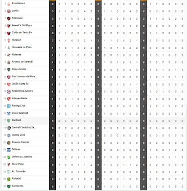 Torneo Liga Profesional 2021: así queda la tabla de posiciones tras la fecha 1