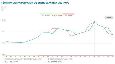 Precio de la luz por horas, 28 de noviembre | ¿Cuándo es más barato y cuándo es más caro el kWh?