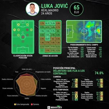 Las estadísticas avanzadas de Luka Jovic en esta temporada.