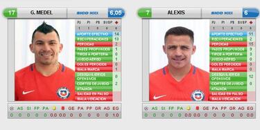 Gary Medel fue el mejor de la Roja en la caída ante Argentina