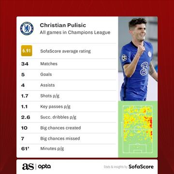 Christian Pulisic's record in the Champions League