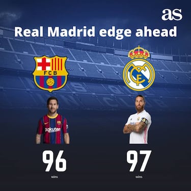 Real Madrid edge ahead of Barcelona in historical rivalry