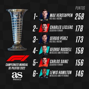 GP de Hungría: En qué lugar quedó Checo Pérez en el Mundial de F1 y cuál es su puesto