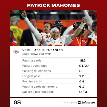 Super Bowl LVII MVP Patrick Mahomes