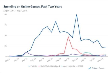 Fortnite experimenta una caída del 52% con respecto a julio de 2018