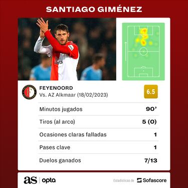 Feyenoord derrotó agónicamente al AZ y Giménez jugó todo el partido