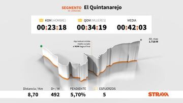 Perfil y plano del Alto del Quintanarejo o Laguna Negra, puerto que se subirá en la tercera etapa de la Vuelta a España 2020, con los datos más destacados en Strava.