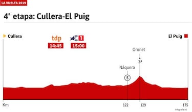 La etapa de hoy en la Vuelta: perfil y recorrido de la jornada 4
