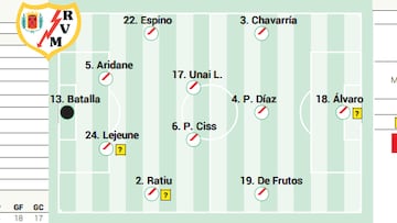 Alineación posible del Rayo ante la Real Sociedad en LaLiga EA Sports