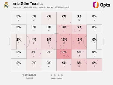 Los avisados tras la agonía: Güler, Trent, Camavinga...