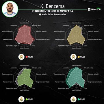 Estadísticas de Karim Benzema.