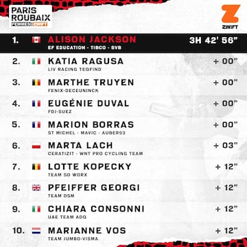 Clasificación de la París-Roubaix femenina 2023.