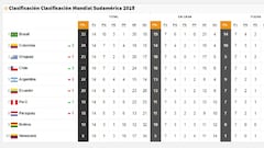 Brazil through, Argentina slip: how Conmebol qualifying looks