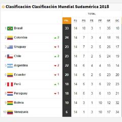 Así está la clasificación de la Conmebol para el Mundial 2018
