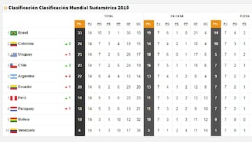 As&iacute; est&aacute; la clasificaci&oacute;n de la Conmebol (Sudam&eacute;rica) para el Mundial de Rusia 2018.