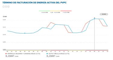Precio de la luz por horas, 9 de junio | ¿Cuándo es más barato y cuándo es más caro el kWh?