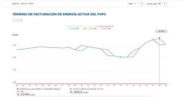 Precio de la luz por horas hoy, 30 de junio | ¿Cuándo es más barata y cuándo es más caro el kWh?