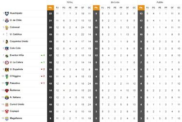 Tabla de posiciones Campeonato Nacional 2023 actualizada hoy, 29 de abril: fecha 12, fútbol chileno