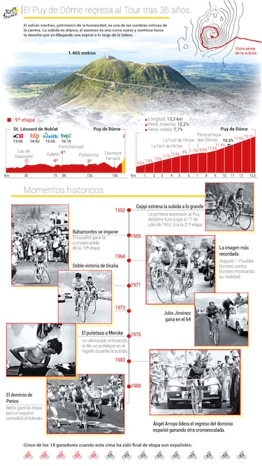 Tour de Francia 2023 hoy, etapa 9: horario, perfil y recorrido