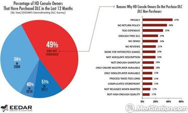 Una encuesta señala que un 51% de usuarios de PS3 y 360 compra DLCs