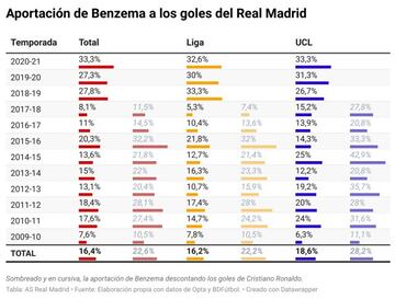Aportaci&oacute;n de Benzema a los goles del Real Madrid.