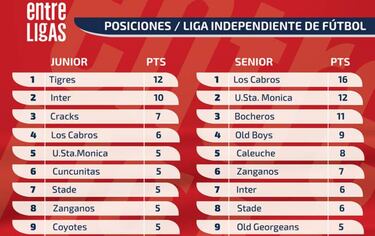 Así están las posiciones en la LIF