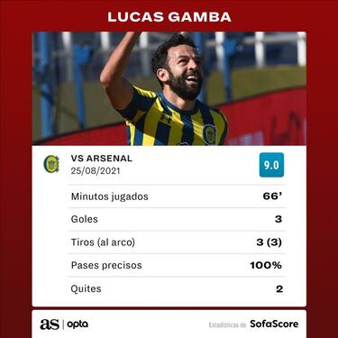 Tarde soñada para Lucas Gamba: hattrick en 33 minutos