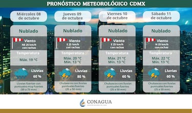 ¡Alerta! Pronóstico de lluvia en CDMX y EDOMEX para este jueves 9 de octubre: descubre a qué hora lloverá