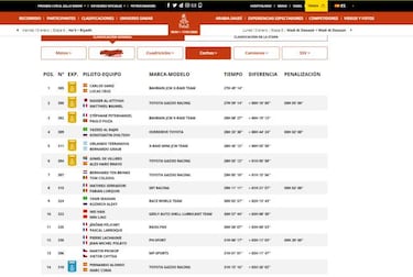 Resultados: clasificaciones de la séptima etapa del Dakar 2020