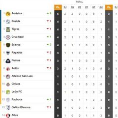Tabla general de la Liga MX al momento, Jornada 2 Guardianes 2020