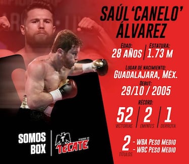 Saúl 'Canelo' Álvarez reafirmará su éxito contra Jacobs