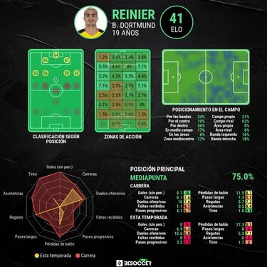 El padre de Reinier: "Algo raro pasa en el Borussia Dortmund"