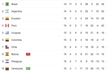 Tabla de posiciones Eliminatorias Sudamericanas: así queda Perú tras la fecha 15 a Qatar 2022